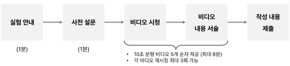실험 절차 흐름도: 실험 안내 → 사전 설문 → 비디오 시청 → 비디오 내용 서술 → 작성 내용 제출. 10초 분량 비디오 15개 순차 제공, 각 비디오 재시청 최대 3회 가능.